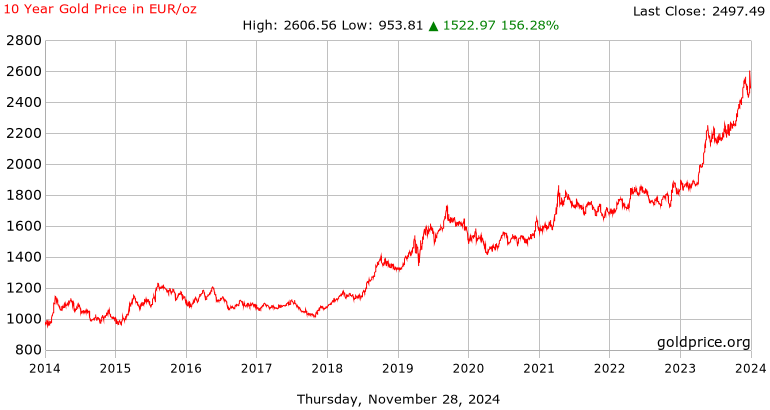 1 ounce gold price in euro