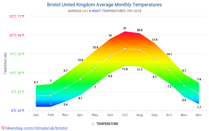 average temperature bristol