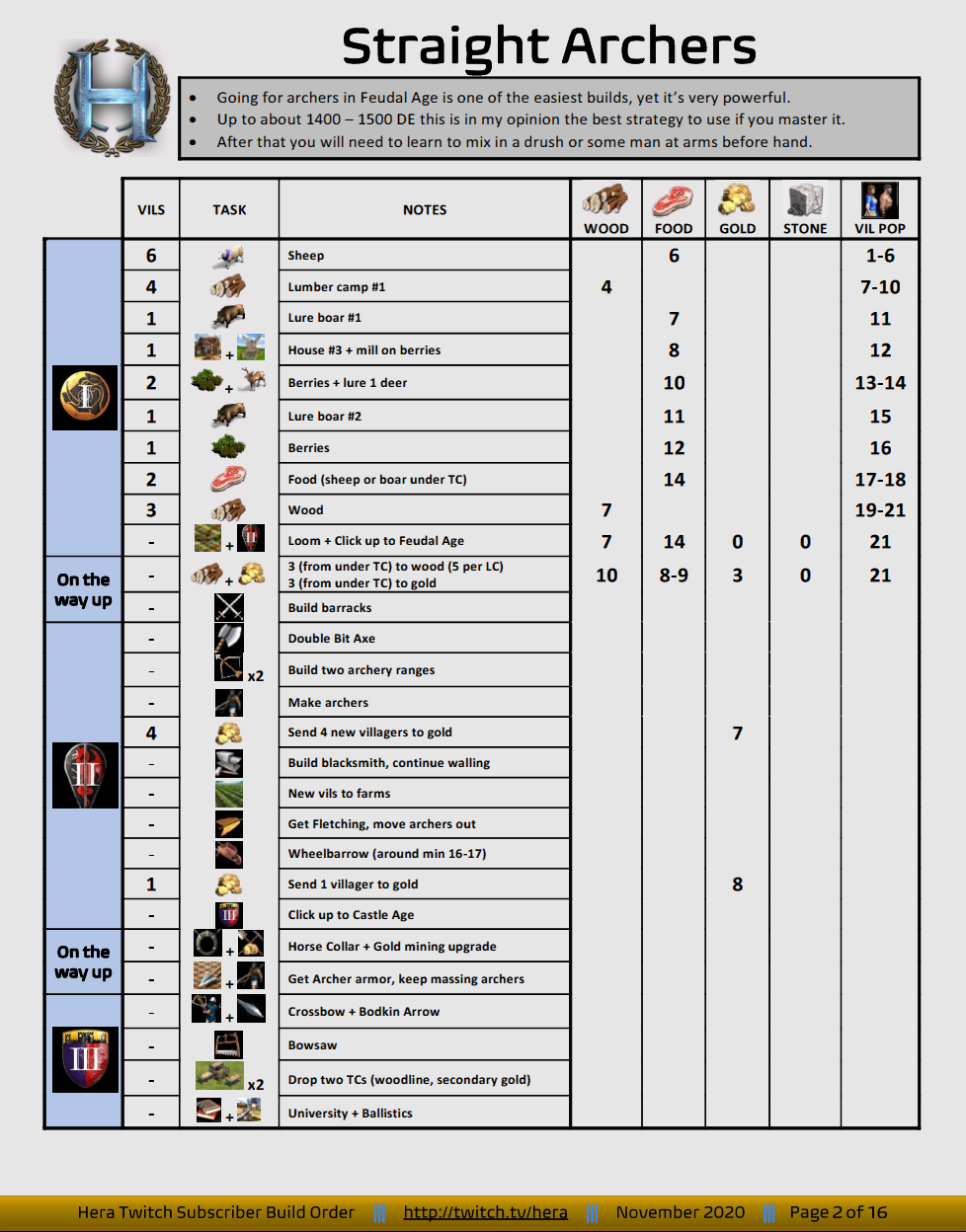 aoe2 build orders