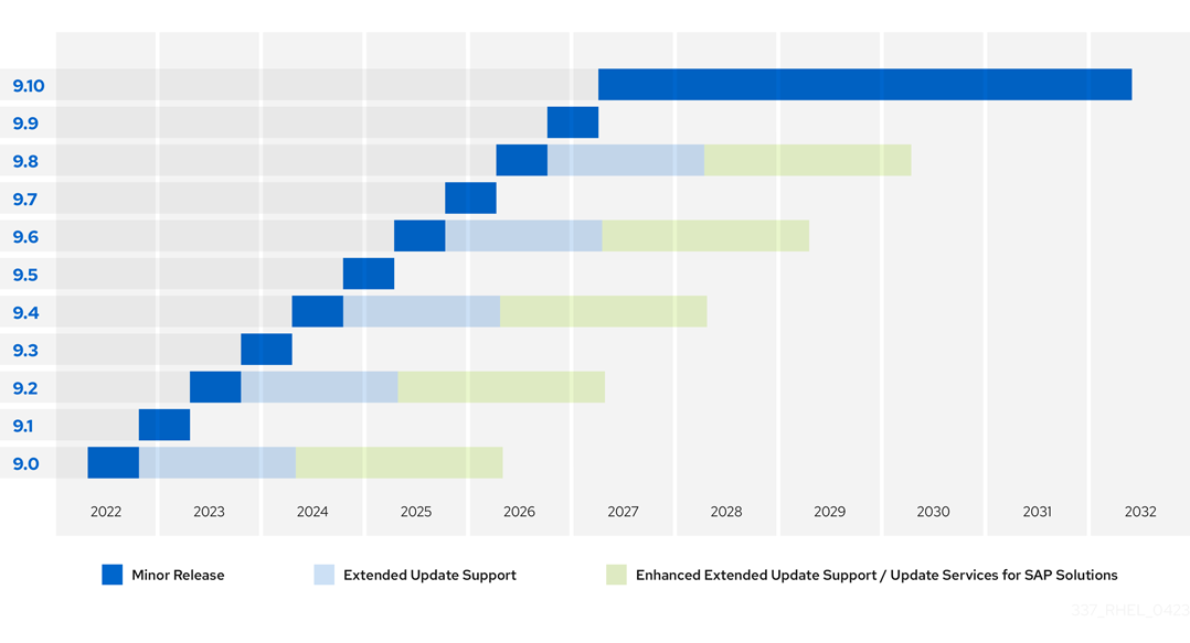 centos 7.9 end of life