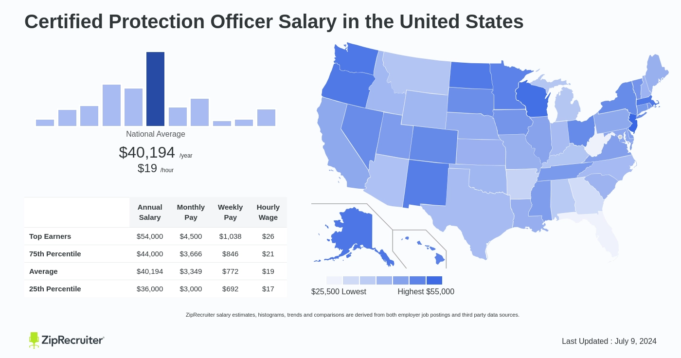 certified protection officer salary