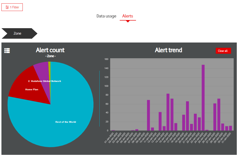 vodafone usage