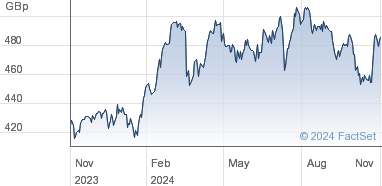 aviva plc share price