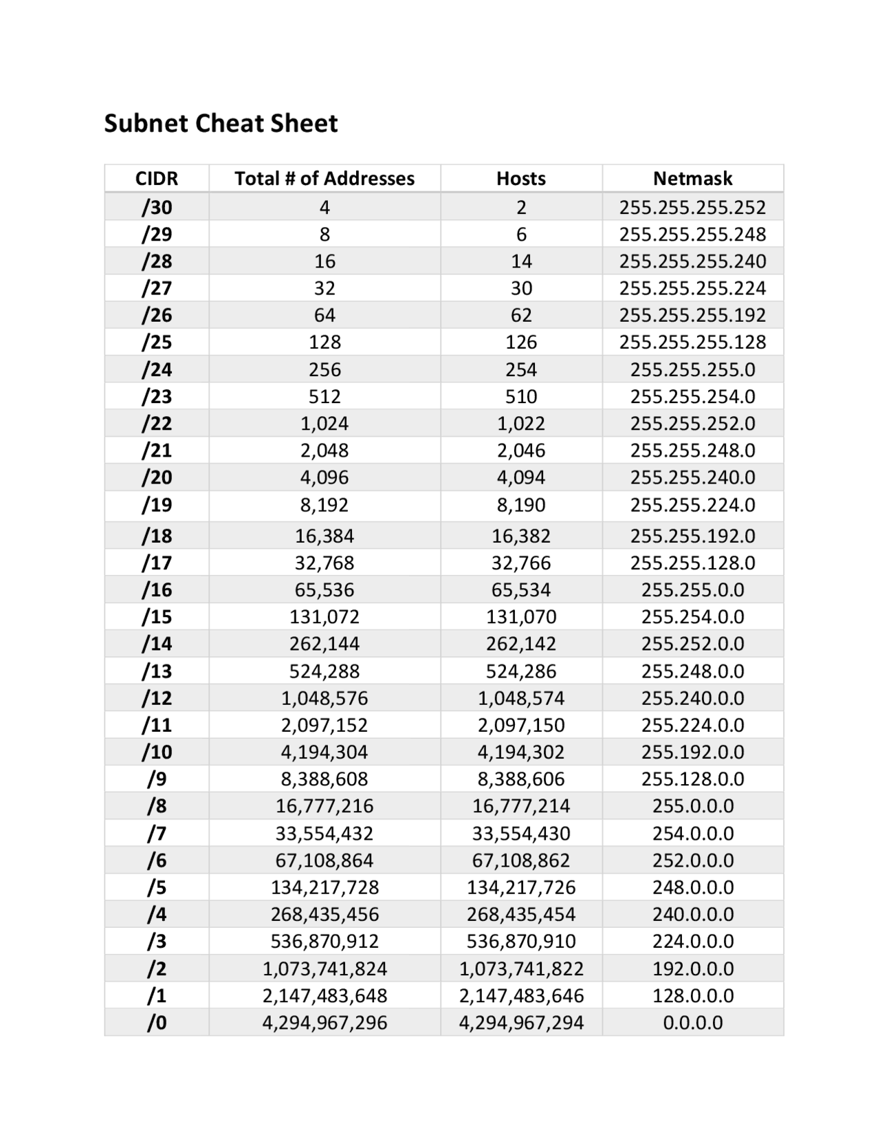 cheat sheet subnet mask