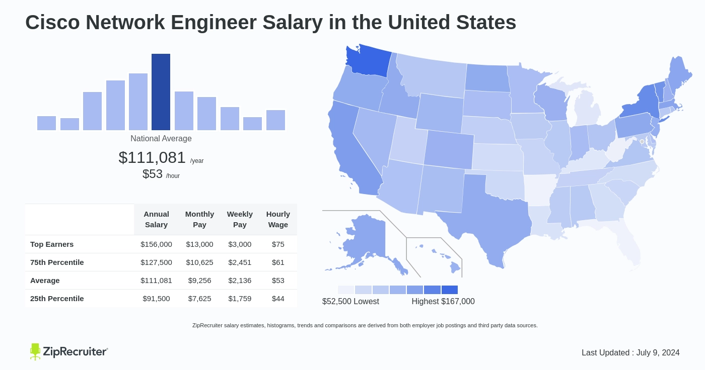 cisco network engineer salary