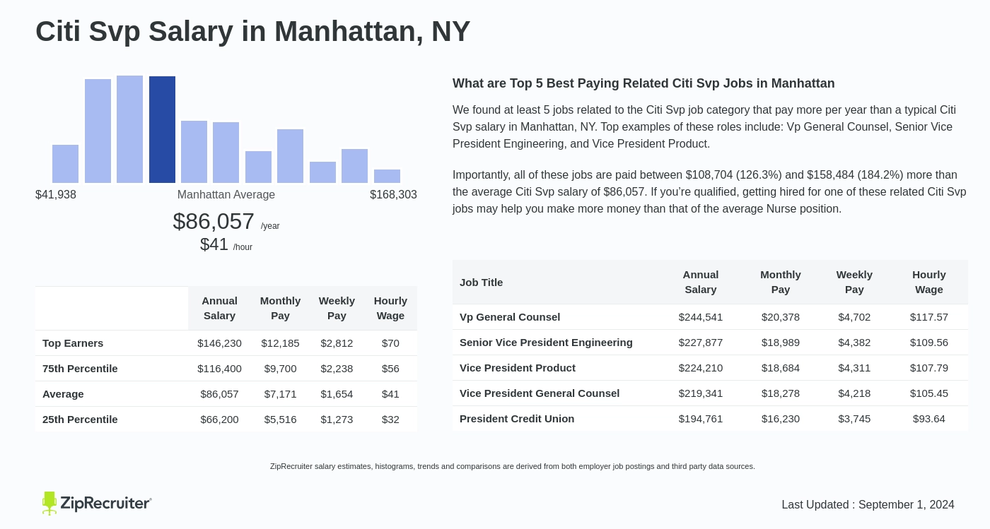 citibank svp salary london