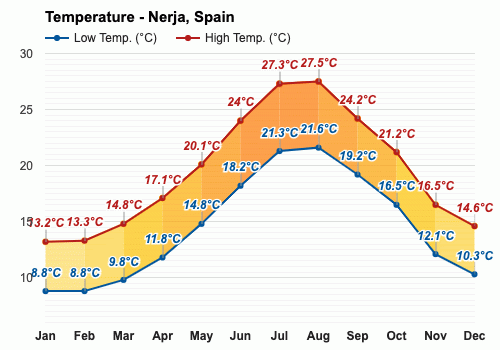 clima de 10 días para nerja nerja españa