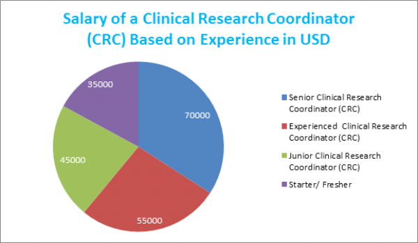 clinical research coordinator salary