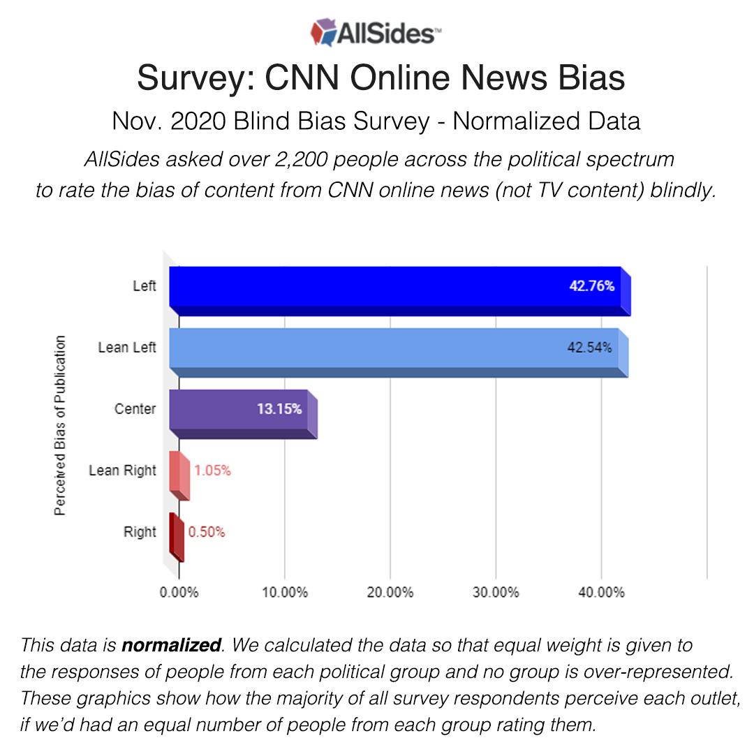 cnn becoming conservative