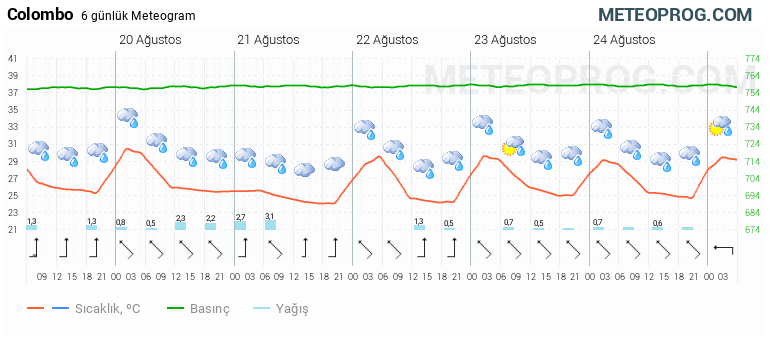 colombo hava durumu