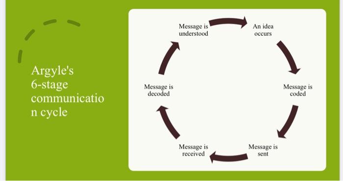 communication cycle argyle