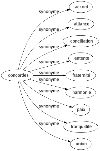 concordance synonyme