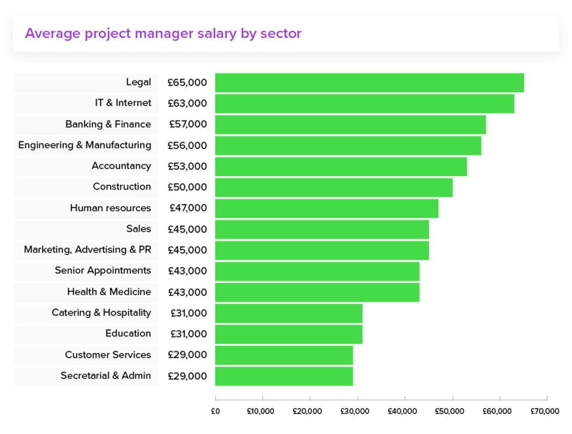 construction program manager salary