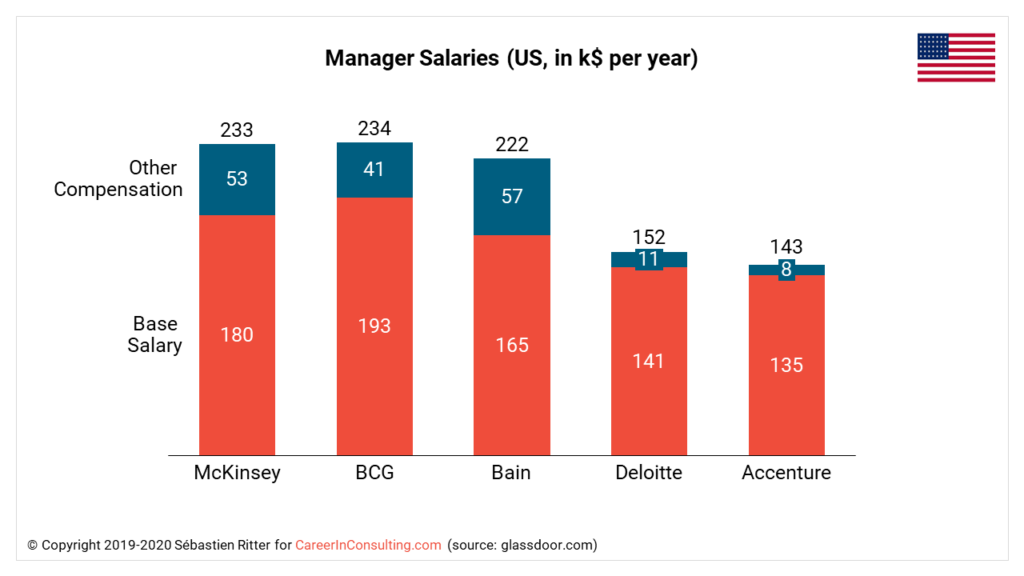 consulting manager salary