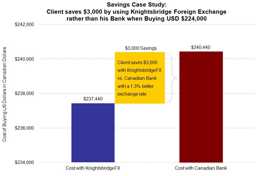 conversion us dollars to canadian dollars