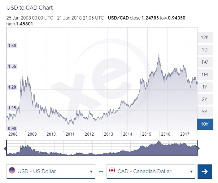 conversion usd cad