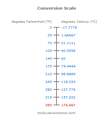 convert 350 celsius to fahrenheit