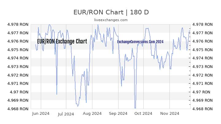 convert ron to eur