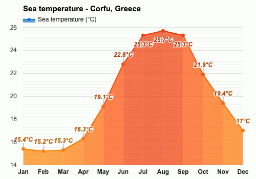 corfu sea water temperature