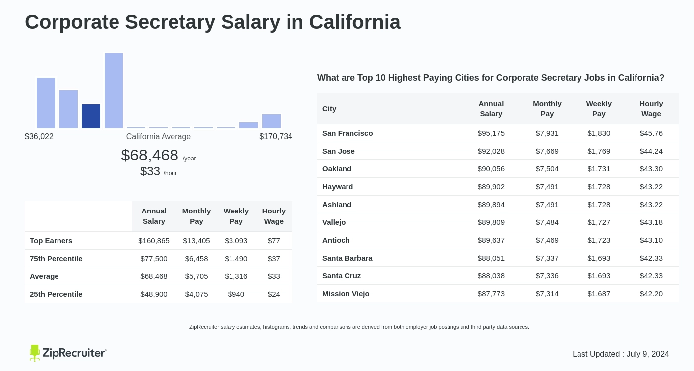 corporate secretary salary