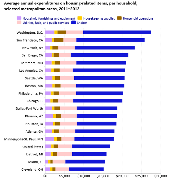 cost of living comparison by city