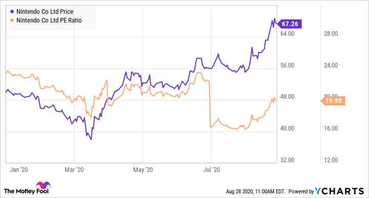 cost of nintendo stock