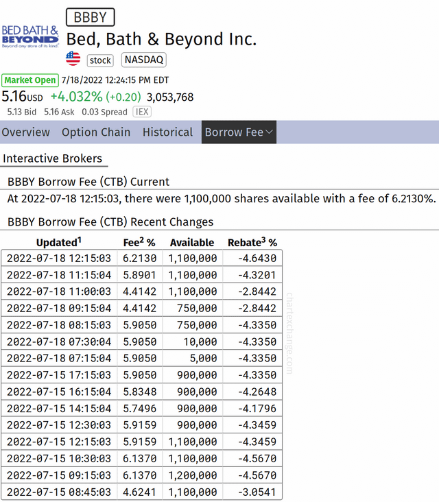 cost to borrow bbby