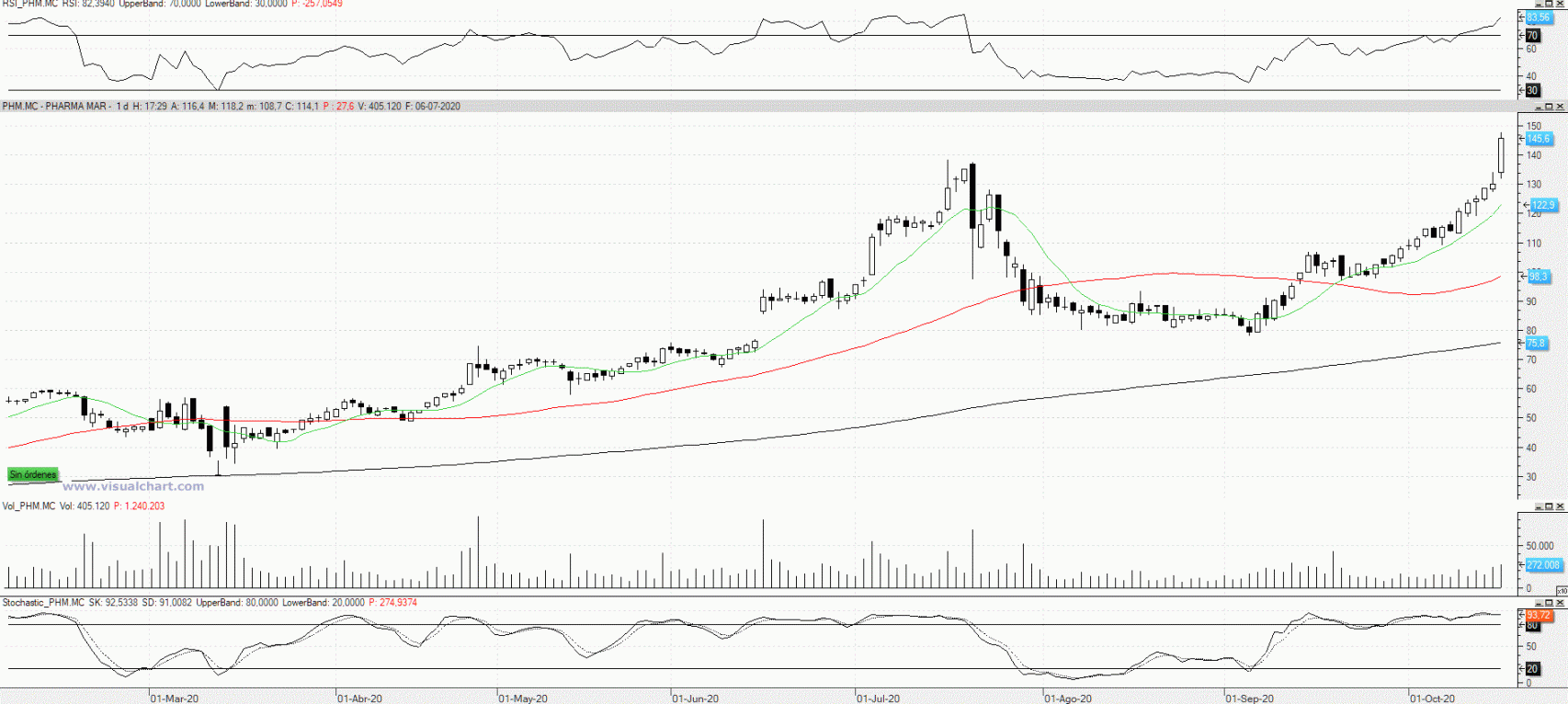 cotización de pharmamar