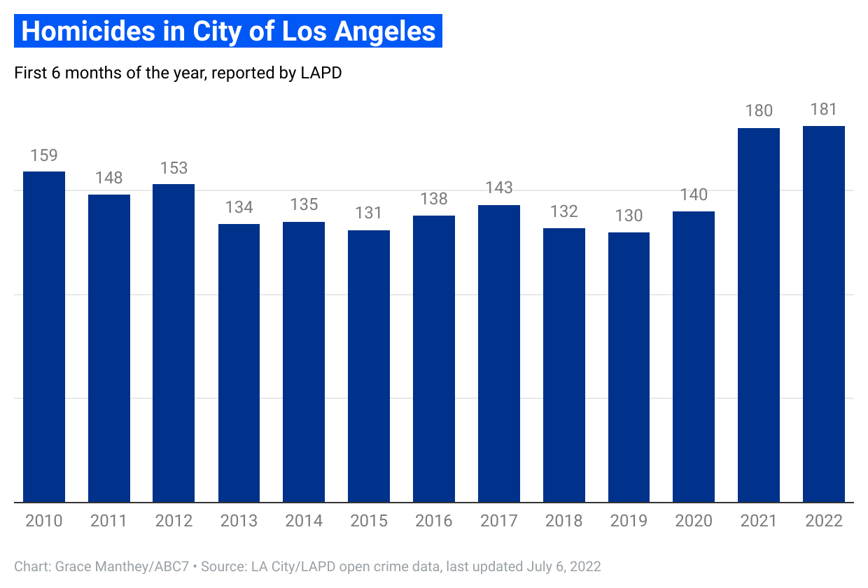 crime stats los angeles