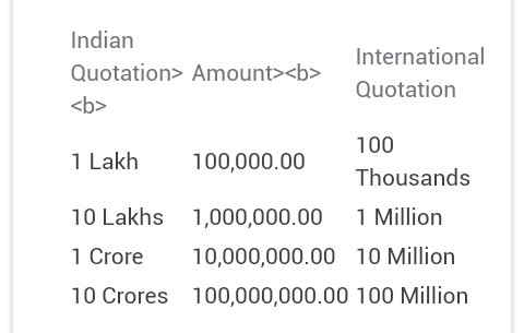 crore has how many zeros