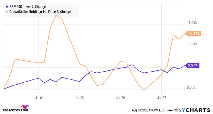 crowdstrike stock