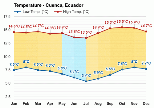 cuenca weather by month