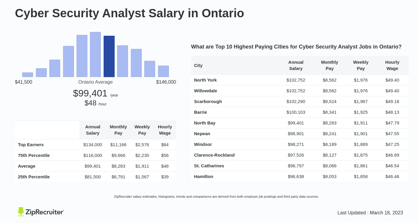 cyber security analyst salary