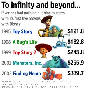 who owned pixar