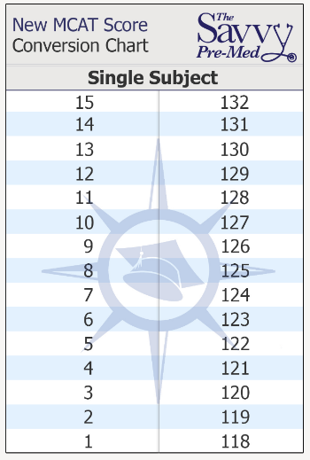 mcat scale conversion