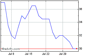 sareum live share price