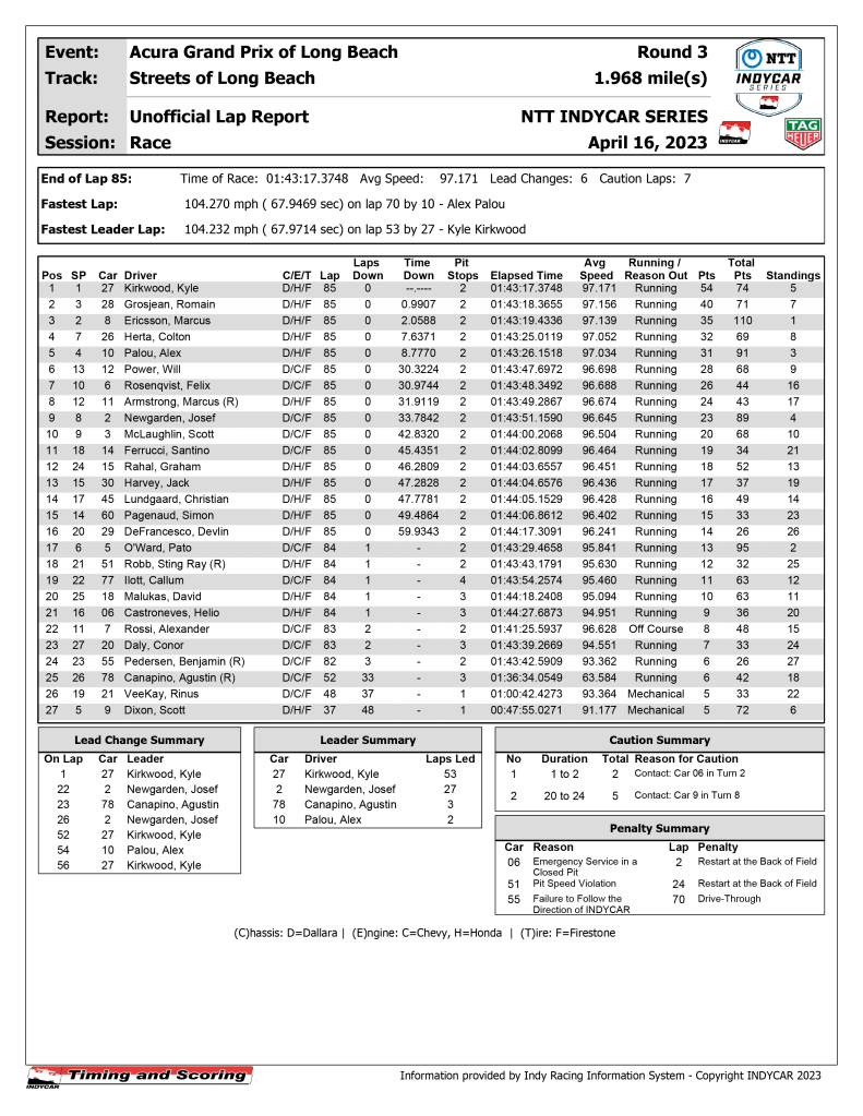 irl race results