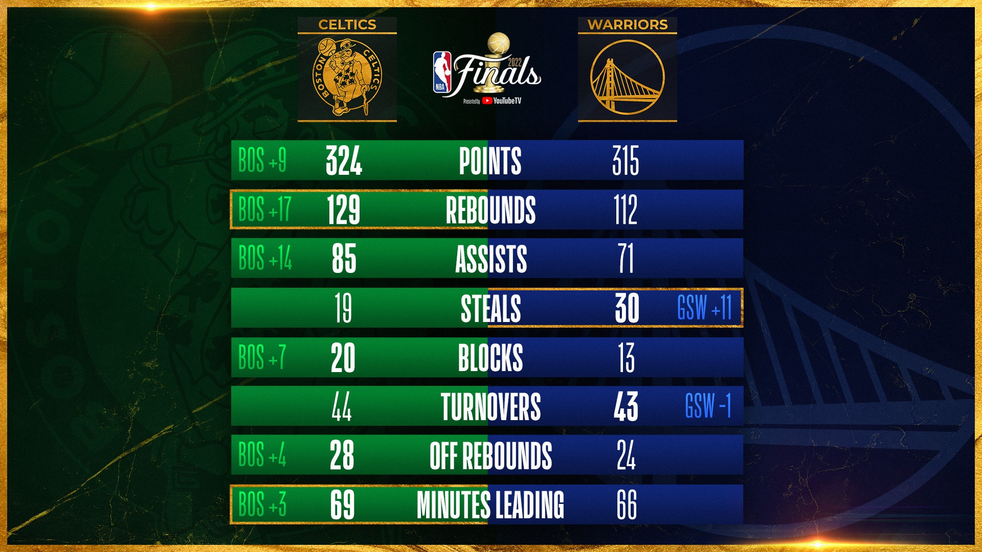 finals game 1 stats