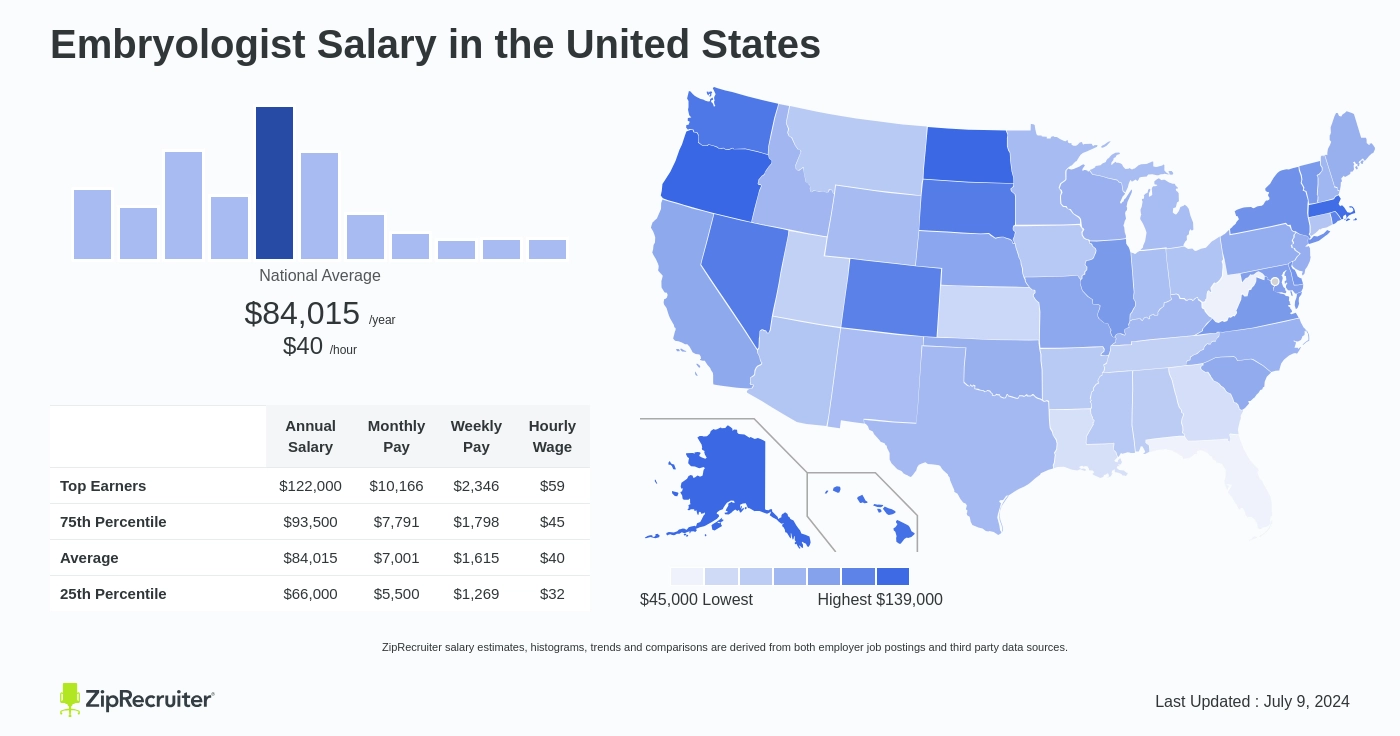 clinical embryologist salary