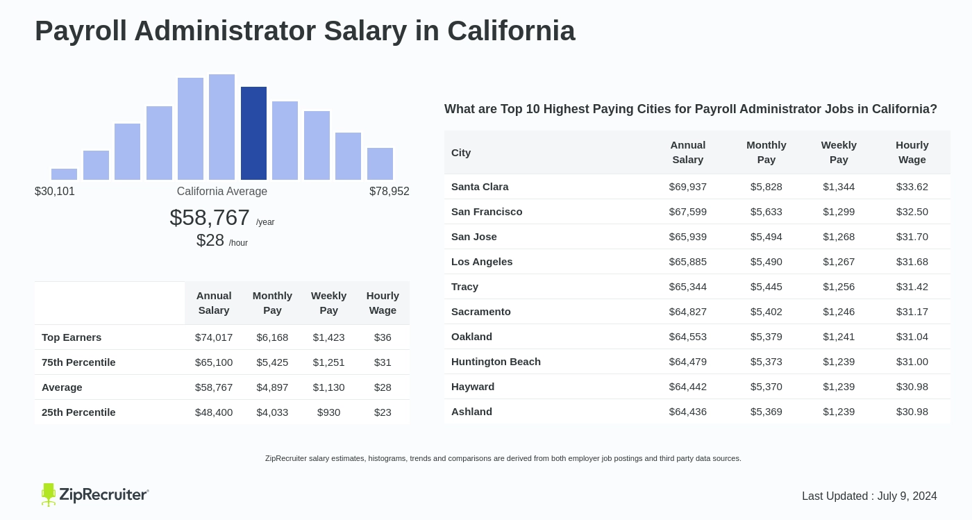 payroll administrator salary