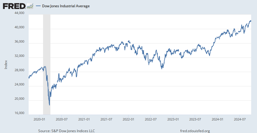 djia chart today