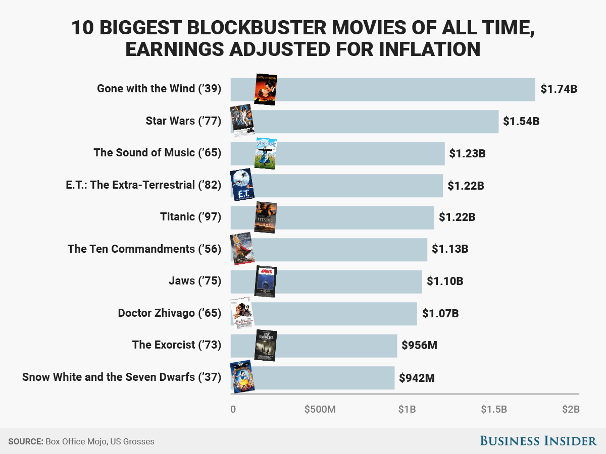 highest grossing movies all time