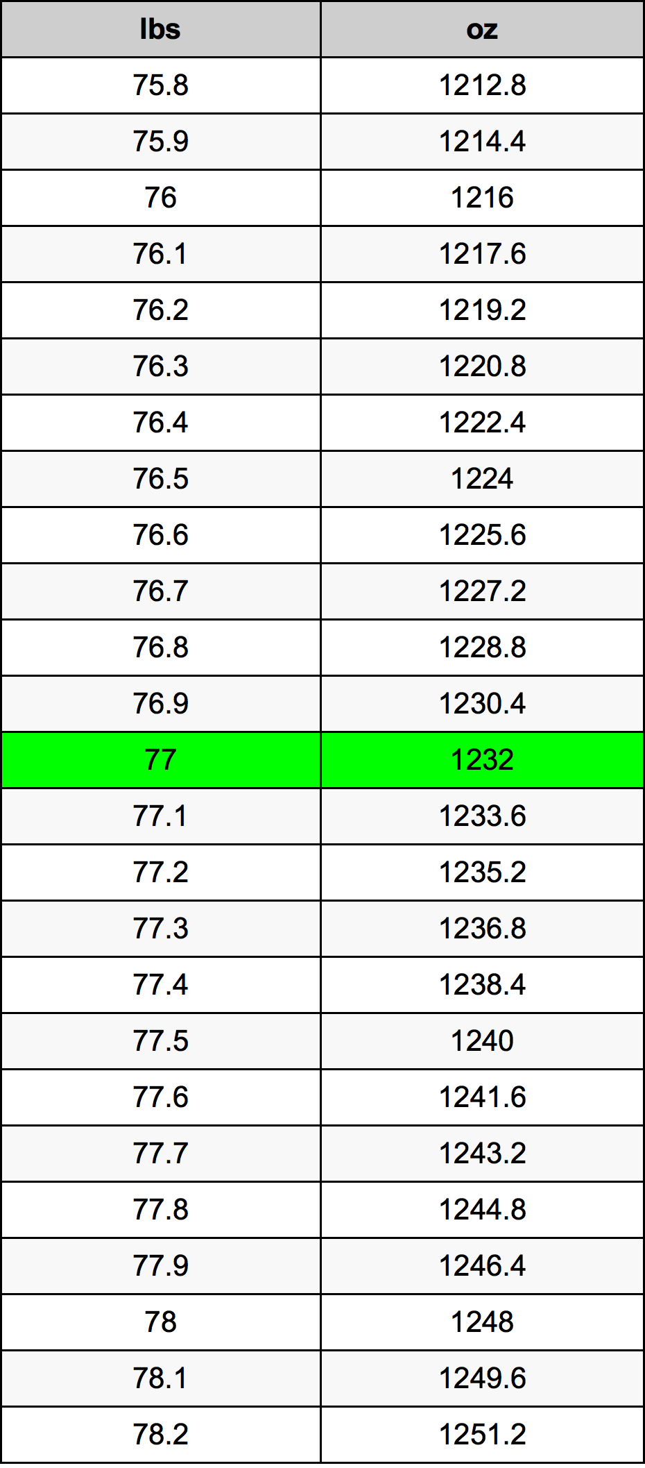 77lbs in kg