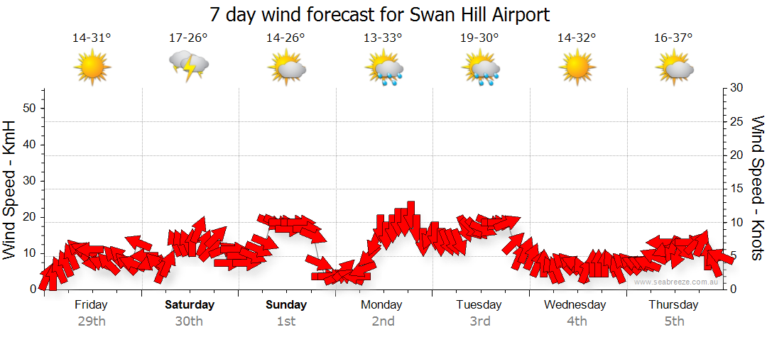 weather tomorrow swan hill