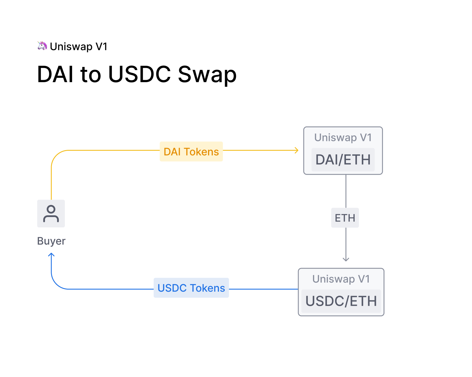 uniswap v2