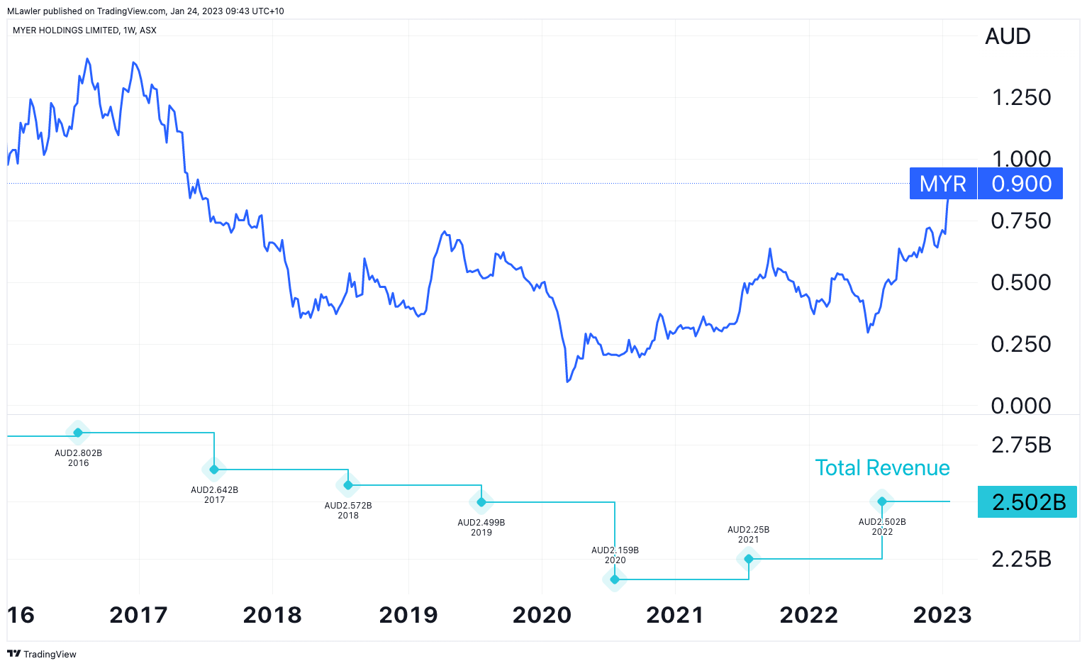 myer share price asx