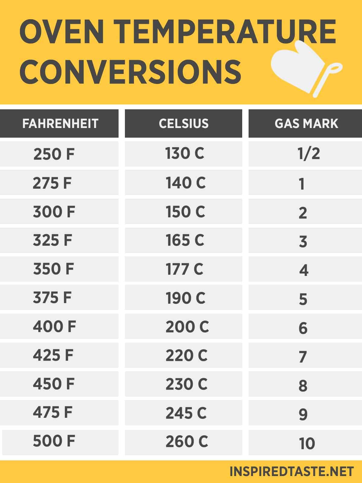 degrees fahrenheit to celsius oven