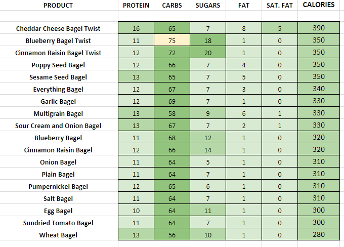 dunkin donuts nutrition facts