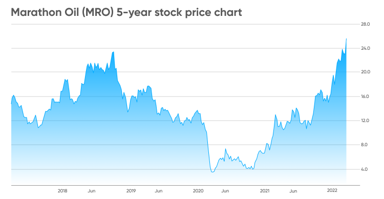 mro stock