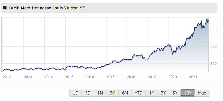 $lvmh stock